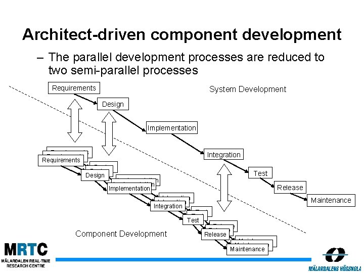 Architect-driven component development – The parallel development processes are reduced to two semi-parallel processes