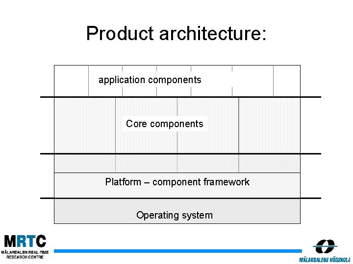 Product architecture: application components Core components Platform – component framework Operating system 