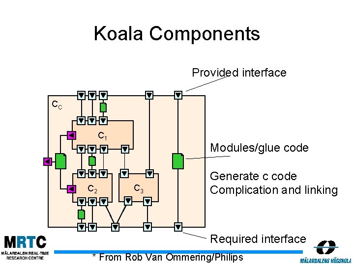 Koala Components Provided interface CC C 1 C 2 Modules/glue code C 3 Generate