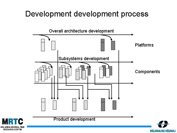 Development development process Overall architecture development Platforms Subsystems development Components Product development 