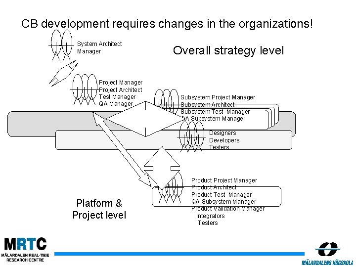 CB development requires changes in the organizations! System Architect Manager Project Architect Test Manager