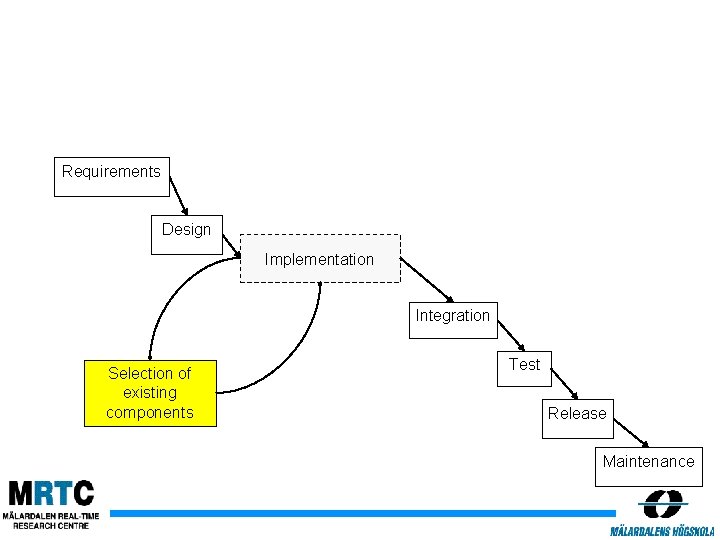 Requirements Design Implementation Integration Selection of existing components Test Release Maintenance 