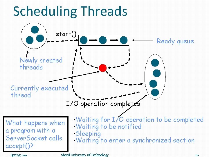 Scheduling Threads start() Ready queue Newly created threads Currently executed thread I/O operation completes