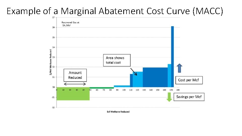 Example of a Marginal Abatement Cost Curve (MACC) 