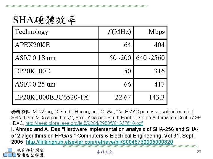 SHA硬體效率 Technology f (MHz) Mbps APEX 20 KE 64 404 ASIC 0. 18 um