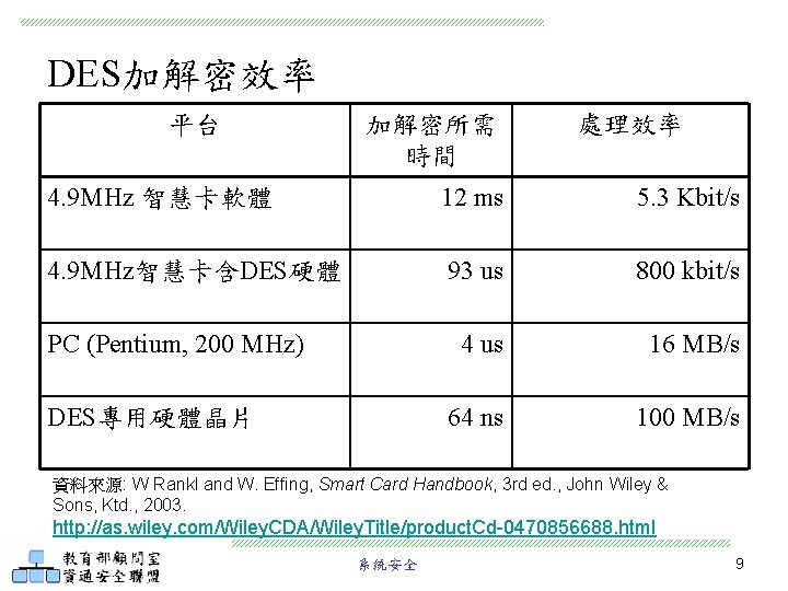 DES加解密效率 平台 加解密所需 時間 處理效率 4. 9 MHz 智慧卡軟體 12 ms 5. 3 Kbit/s