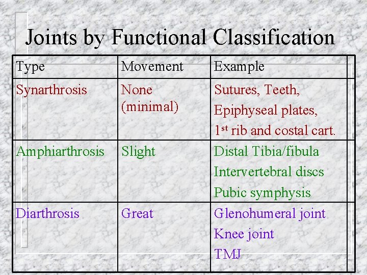 Joints by Functional Classification Type Movement Example Synarthrosis None (minimal) Amphiarthrosis Slight Diarthrosis Great