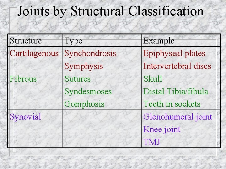 Joints by Structural Classification Structure Type Cartilagenous Synchondrosis Symphysis Fibrous Sutures Syndesmoses Gomphosis Synovial