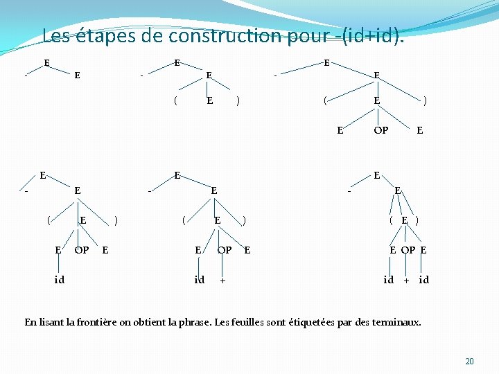 Les étapes de construction pour -(id+id). E E - E ( - E )