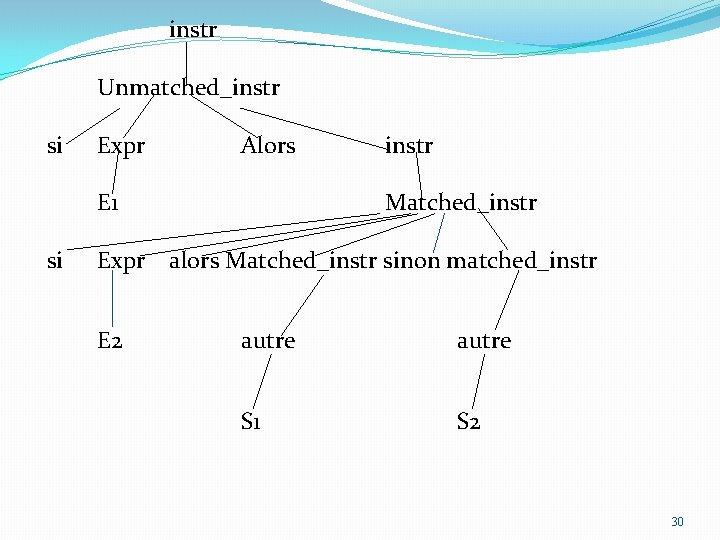 instr Unmatched_instr si Expr Alors E 1 si instr Matched_instr Expr alors Matched_instr sinon