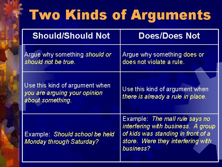 Two Kinds of Arguments Should/Should Not Does/Does Not Argue why something should or should