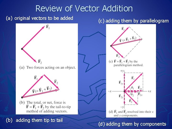 Review of Vector Addition (a) original vectors to be added (b) adding them tip