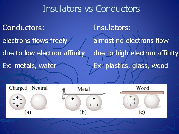 Insulators vs Conductors: Insulators: electrons flows freely almost no electrons flow due to low