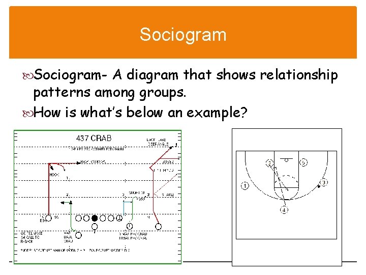 Sociogram- A diagram that shows relationship patterns among groups. How is what’s below an