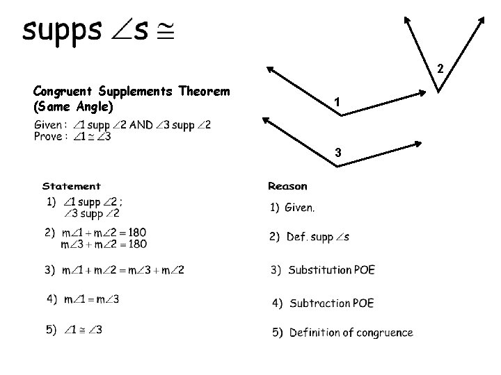 2 Congruent Supplements Theorem (Same Angle) 1 3 