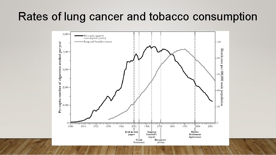 Rates of lung cancer and tobacco consumption 