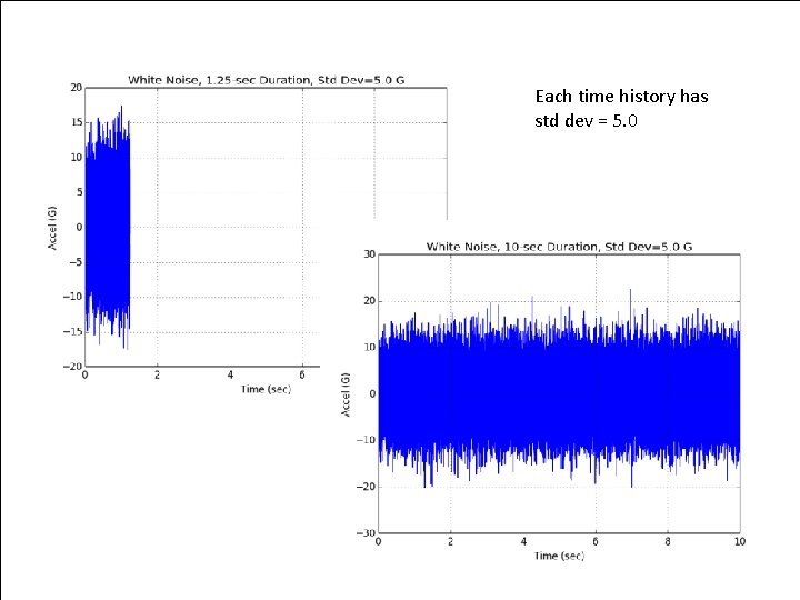 White Noise Each time history has std. Vibrationdata dev = 5. 0 Vibrationdata 5