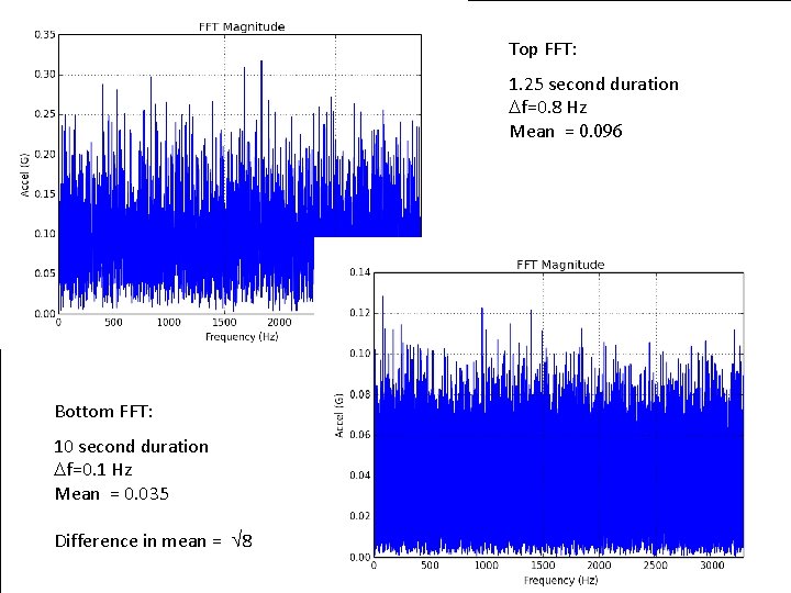 Top FFT: White Noise 1. 25 second duration f=0. 8 Hz Mean. Vibrationdata =