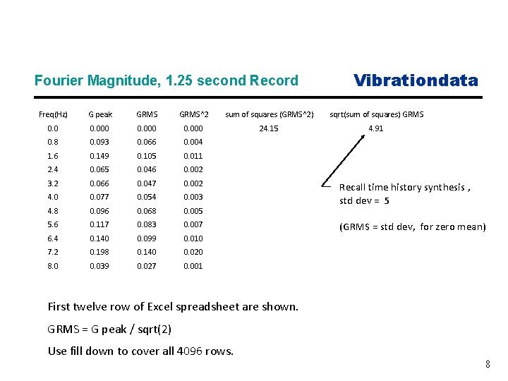 Fourier Magnitude, 1. 25 second Record Vibrationdata Freq(Hz) G peak GRMS^2 sum of squares