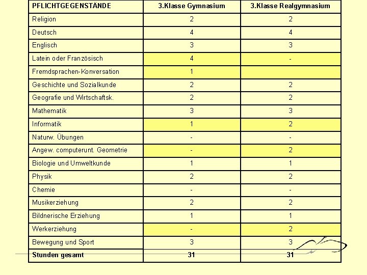 PFLICHTGEGENSTÄNDE 3. Klasse Gymnasium 3. Klasse Realgymnasium Religion 2 2 Deutsch 4 4 Englisch