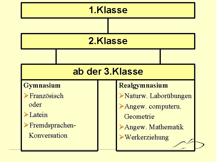 1. Klasse 2. Klasse ab der 3. Klasse Gymnasium ØFranzösisch oder ØLatein ØFremdsprachen. Konversation