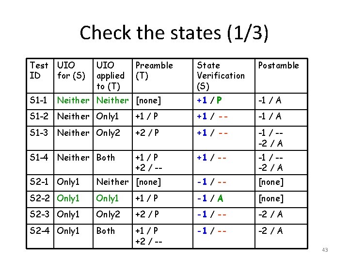 Check the states (1/3) Test UIO ID for (S) S 1 -1 UIO applied