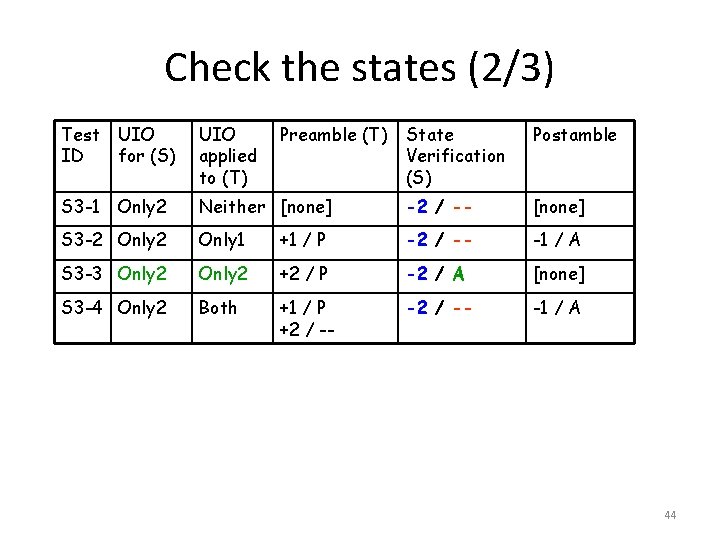 Check the states (2/3) Test UIO ID for (S) UIO applied to (T) S