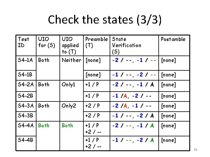 Check the states (3/3) Test ID UIO for (S) S 4 -1 A Both