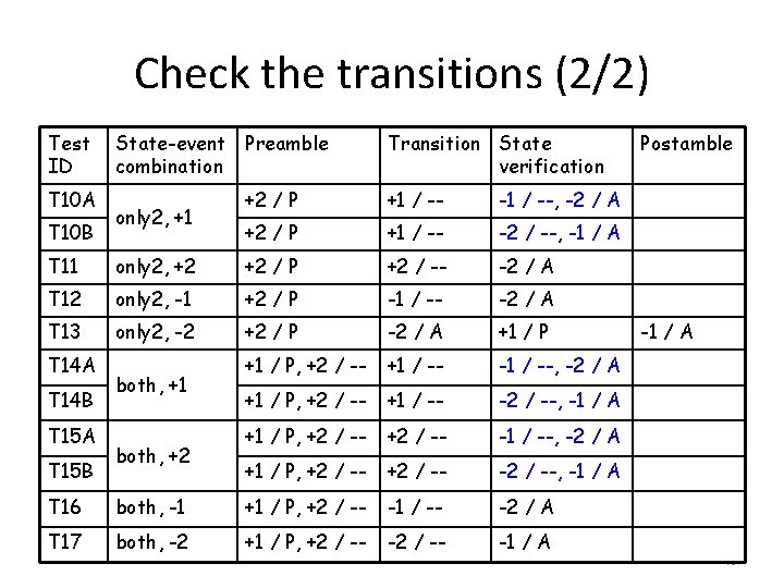 Check the transitions (2/2) Test ID T 10 A T 10 B State-event Preamble