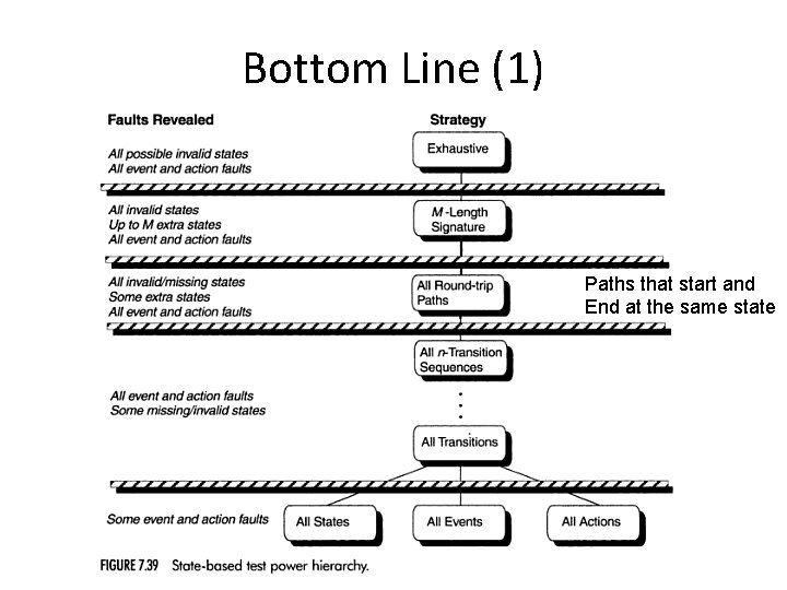 Bottom Line (1) Paths that start and End at the same state 