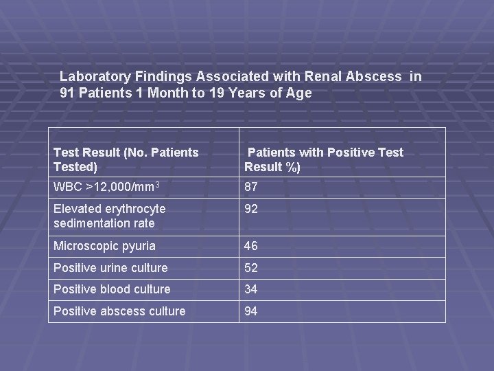 Laboratory Findings Associated with Renal Abscess in 91 Patients 1 Month to 19 Years