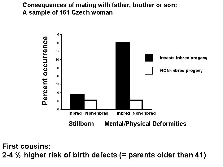 Percent occurrence Consequences of mating with father, brother or son: A sample of 161