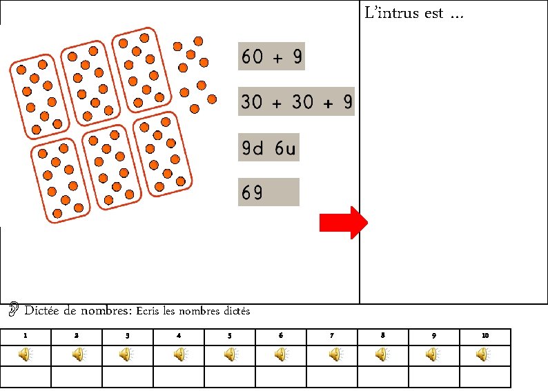 L’intrus est … 9 d 6 u, c’est 96 Dictée de nombres: Ecris les