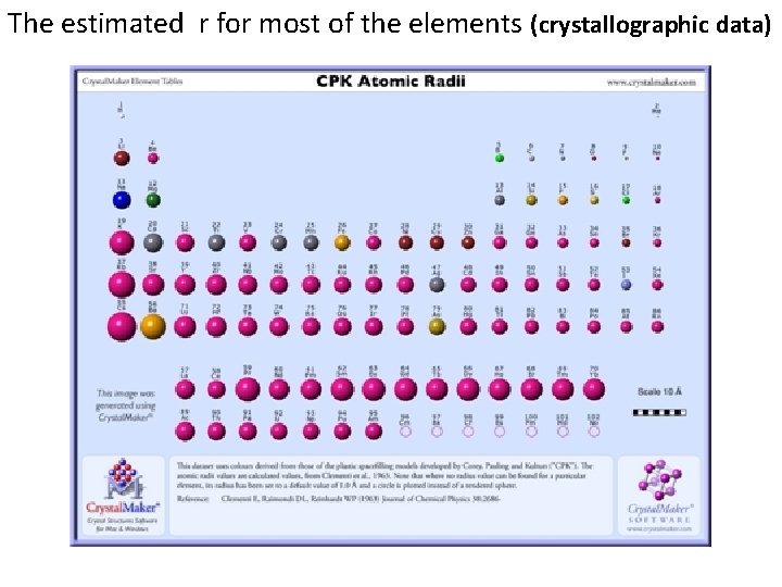 The estimated r for most of the elements (crystallographic data) 