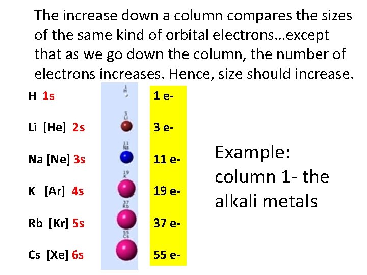 The increase down a column compares the sizes of the same kind of orbital