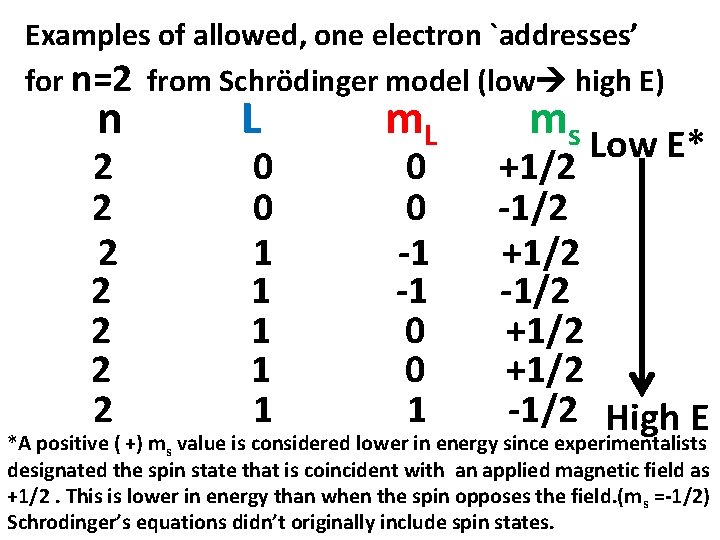 Examples of allowed, one electron `addresses’ for n=2 from Schrödinger model (low high E)