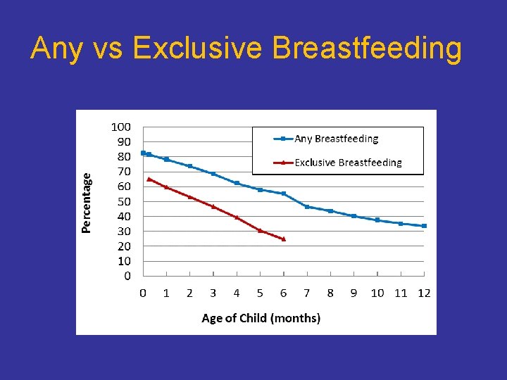 Any vs Exclusive Breastfeeding 