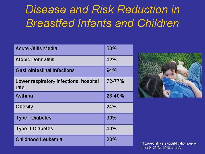 Disease and Risk Reduction in Breastfed Infants and Children Acute Otitis Media 50% Atopic