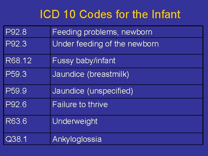 ICD 10 Codes for the Infant P 92. 8 P 92. 3 Feeding problems,