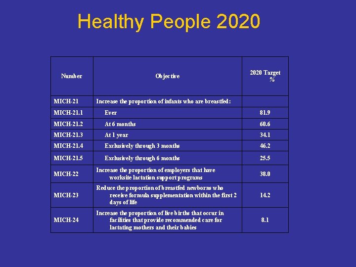 Healthy People 2020 Number MICH-21 Objective 2020 Target % Increase the proportion of infants