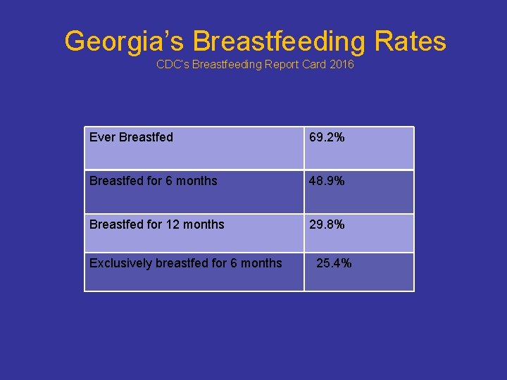Georgia’s Breastfeeding Rates CDC’s Breastfeeding Report Card 2016 Ever Breastfed 69. 2% Breastfed for