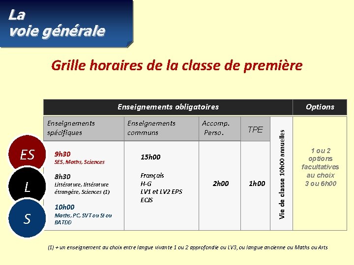 La voie générale Grille horaires de la classe de première Enseignements spécifiques ES L