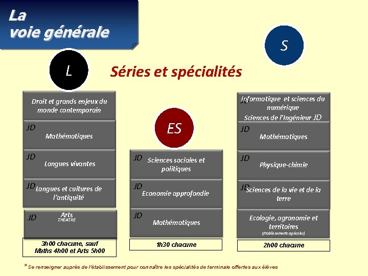 La voie générale L S Séries et spécialités Informatique JD Droit et grands enjeux