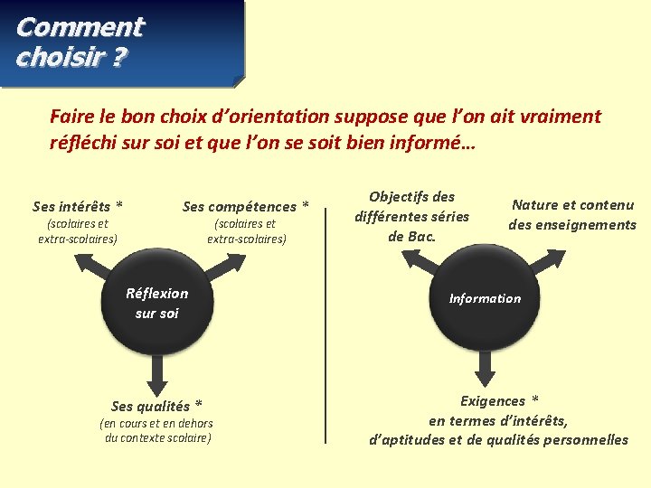 Comment choisir ? Faire le bon choix d’orientation suppose que l’on ait vraiment réfléchi