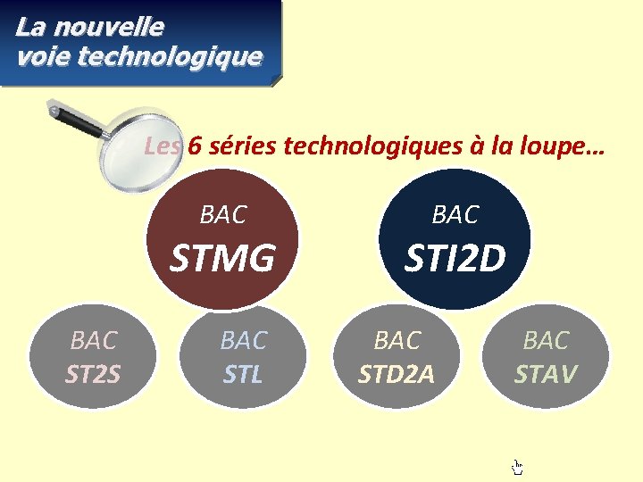 La nouvelle voie technologique Les 6 séries technologiques à la loupe… BAC STMG BAC