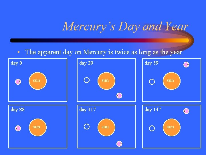 Mercury’s Day and Year • The apparent day on Mercury is twice as long