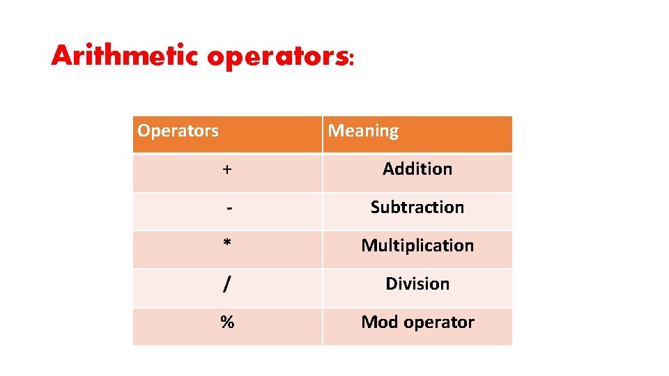 Arithmetic operators: Operators Meaning + Addition - Subtraction * Multiplication / Division % Mod