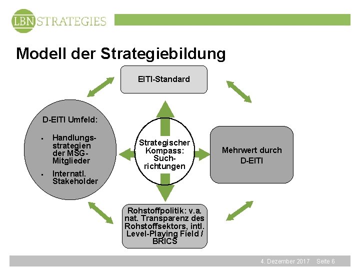 Modell der Strategiebildung EITI-Standard D-EITI Umfeld: § § Handlungsstrategien der MSGMitglieder Internatl. Stakeholder Strategischer