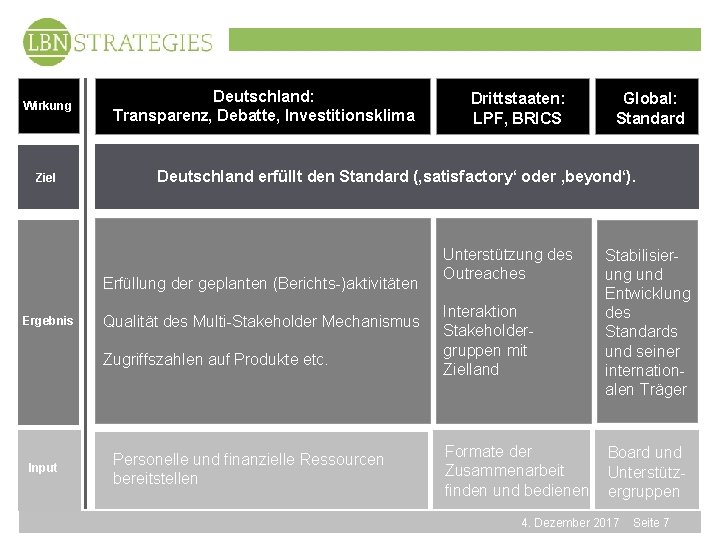 Wirkung Ziel Deutschland: Transparenz, Debatte, Investitionsklima Qualität des Multi-Stakeholder Mechanismus Zugriffszahlen auf Produkte etc.