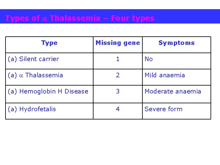 Types of Thalassemia – Four types Type Missing gene Symptoms (a) Silent carrier 1